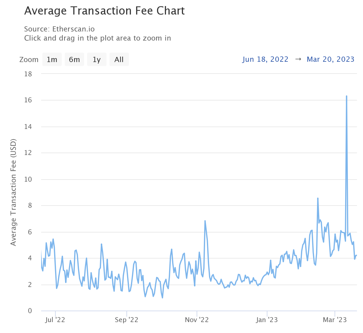 Frais de transactions moyens sur Ethereum Frais de transactions moyens sur Ethereum