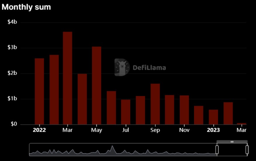 Levées de fonds 2022 Levées de fonds 2022