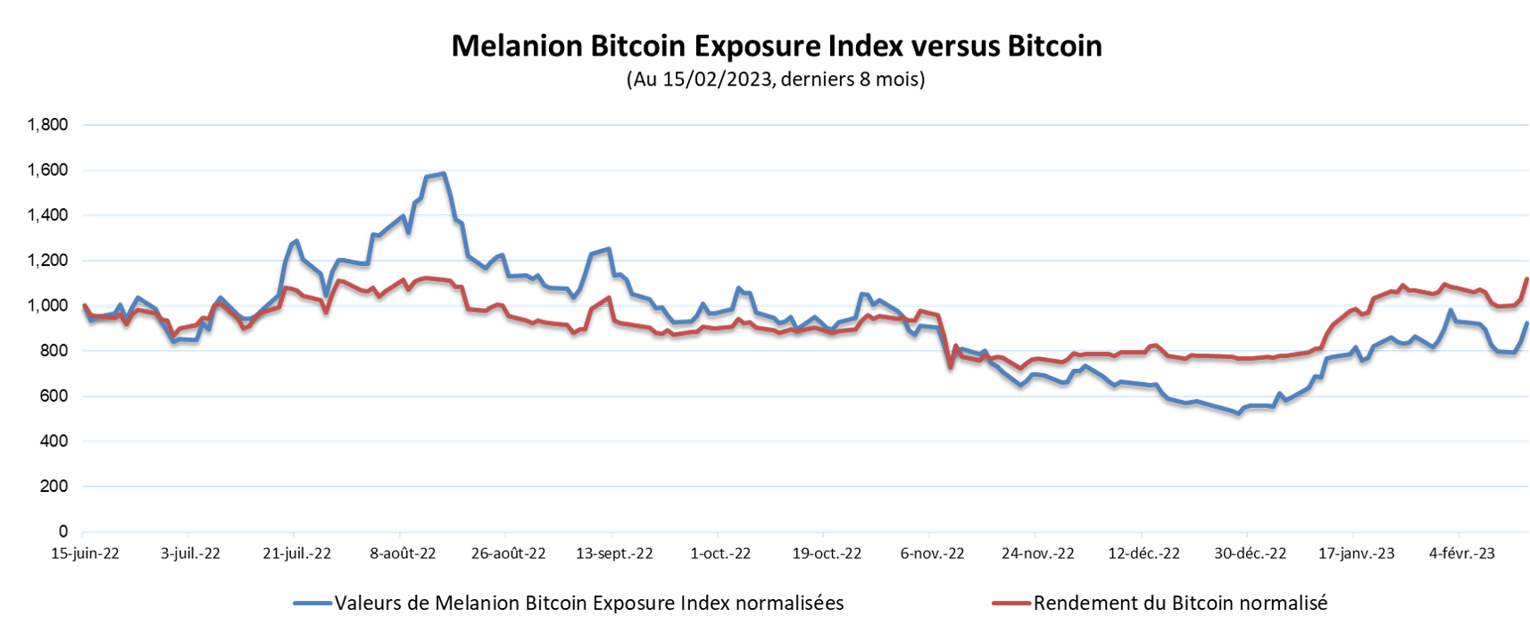 Performances 8 mois ETF Bitcoin Melanion Capital Performances 8 mois ETF Bitcoin Melanion Capital