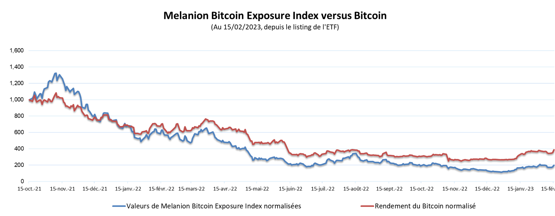 Performances depuis lancement ETF Bitcoin Melanion Capital Performances depuis lancement ETF Bitcoin Melanion Capital