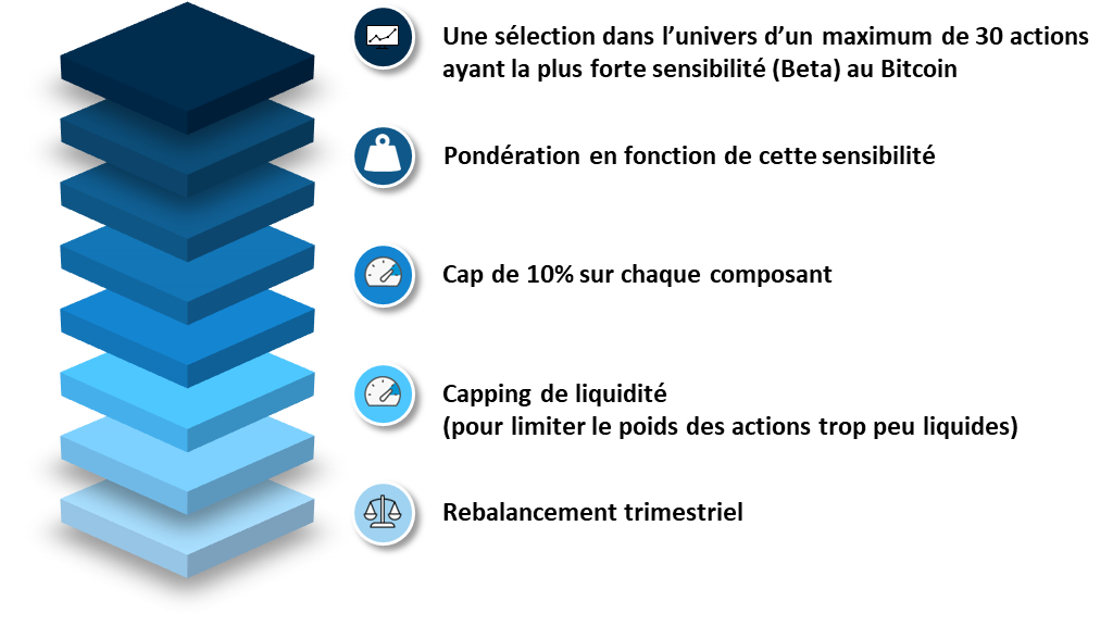 Pondération ETF Bitcoin Melanion Capital Pondération ETF Bitcoin Melanion Capital