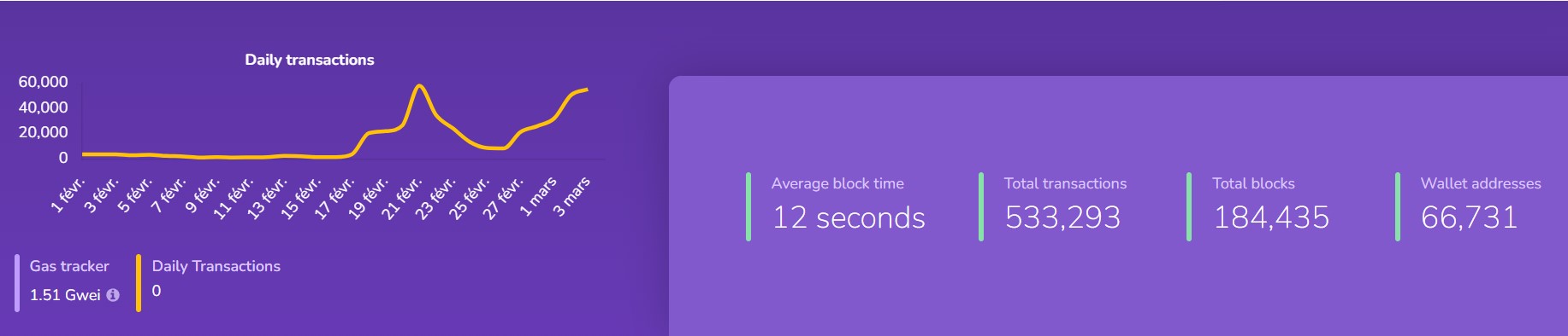 Statistiques zkEVM ConsenSys