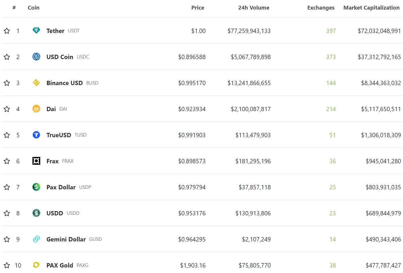 Top10 capitalisation stablecoins Top10 capitalisation stablecoins