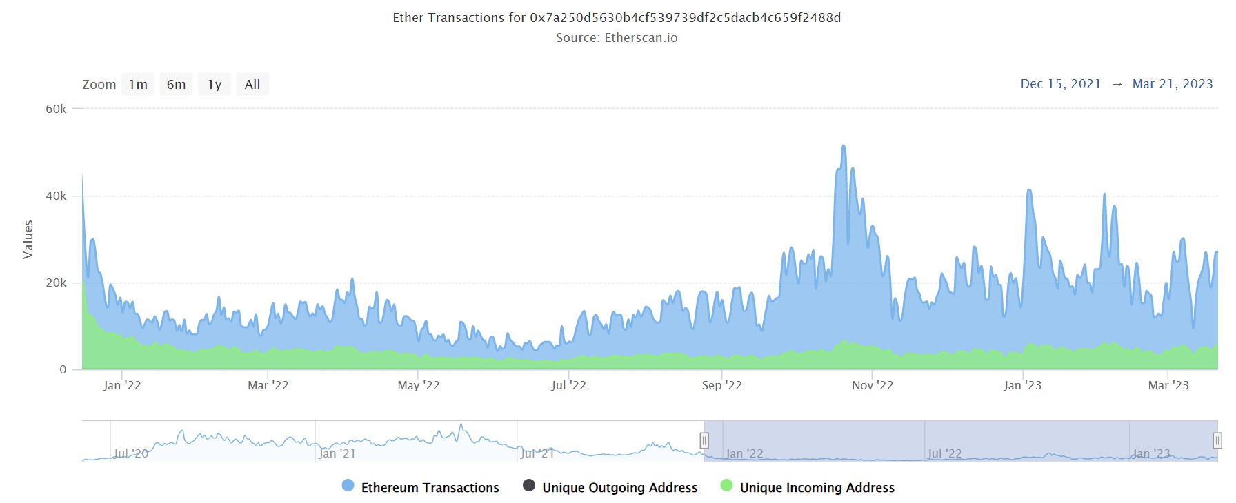 Transactions sur Uniswap Router 2 Transactions sur Uniswap Router 2