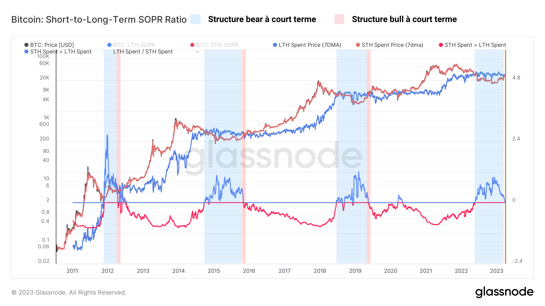 BTC SOPR STH/LTH 040423 BTC SOPR STH/LTH 040423