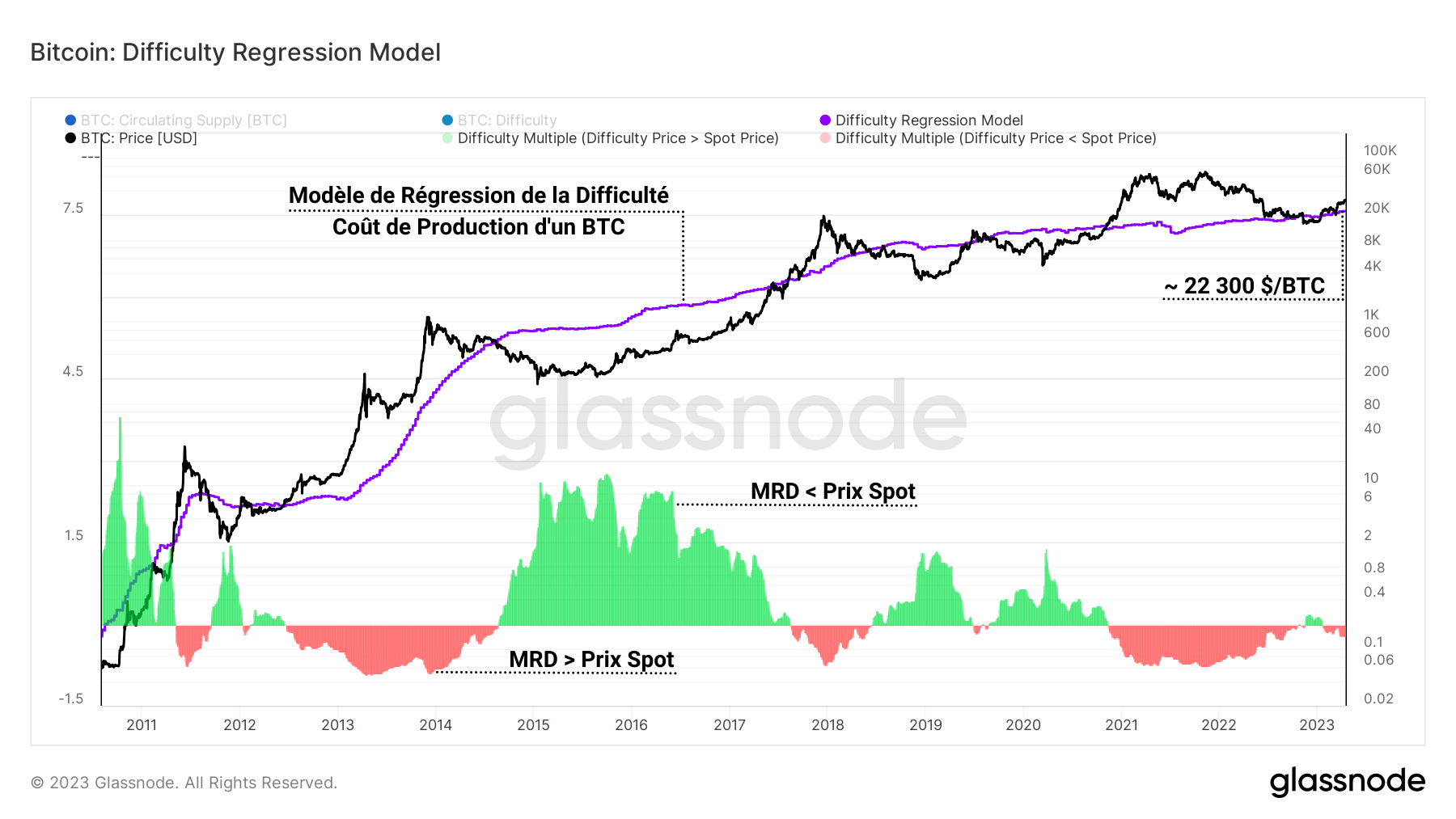 BTC Modèle Régression Difficulté 180423 BTC Modèle Régression Difficulté 180423