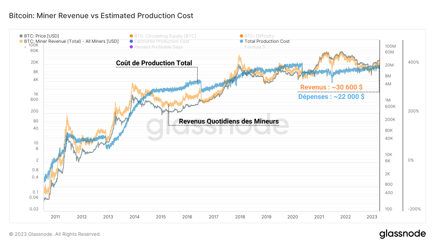 Coût de Production Total et Revenus Quotidiens des Mineurs BTC Coût de Production Total et Revenus Quotidiens des Mineurs 180423