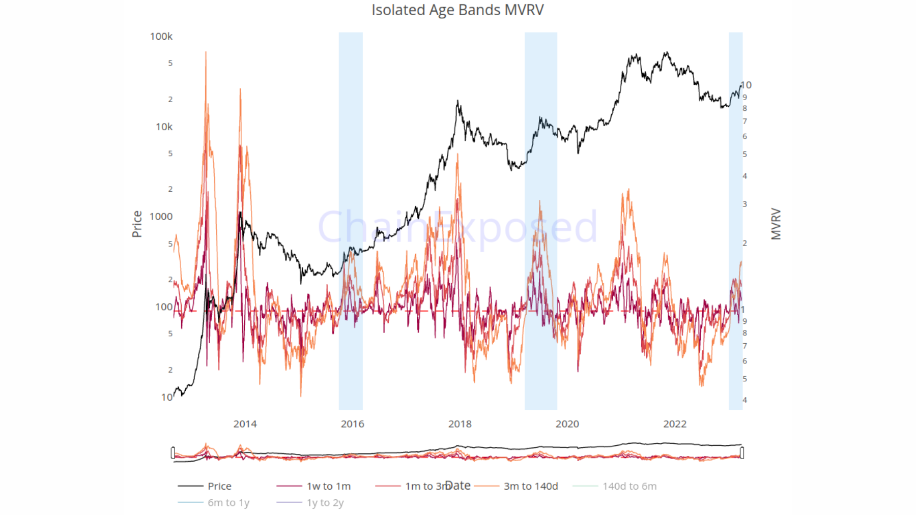 BTC MVRV <140j 040423 BTC MVRV <140j 040423