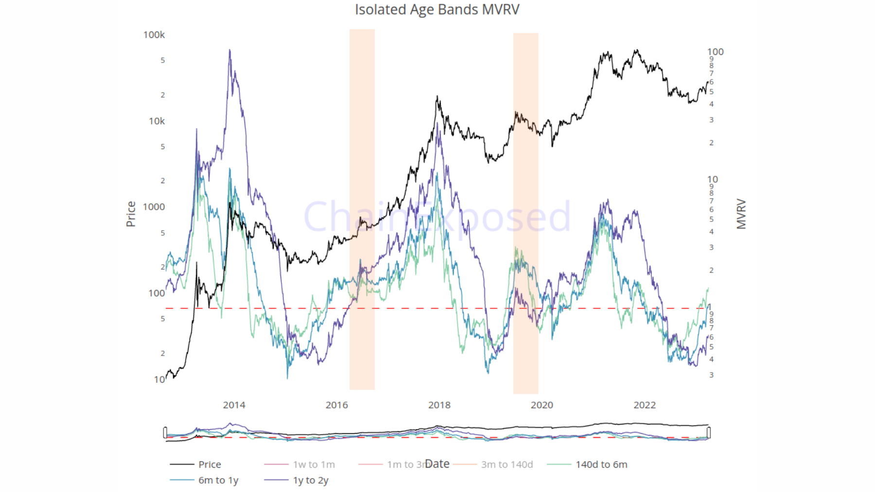 BTC MVRV >140j 040423 BTC MVRV >140j 040423