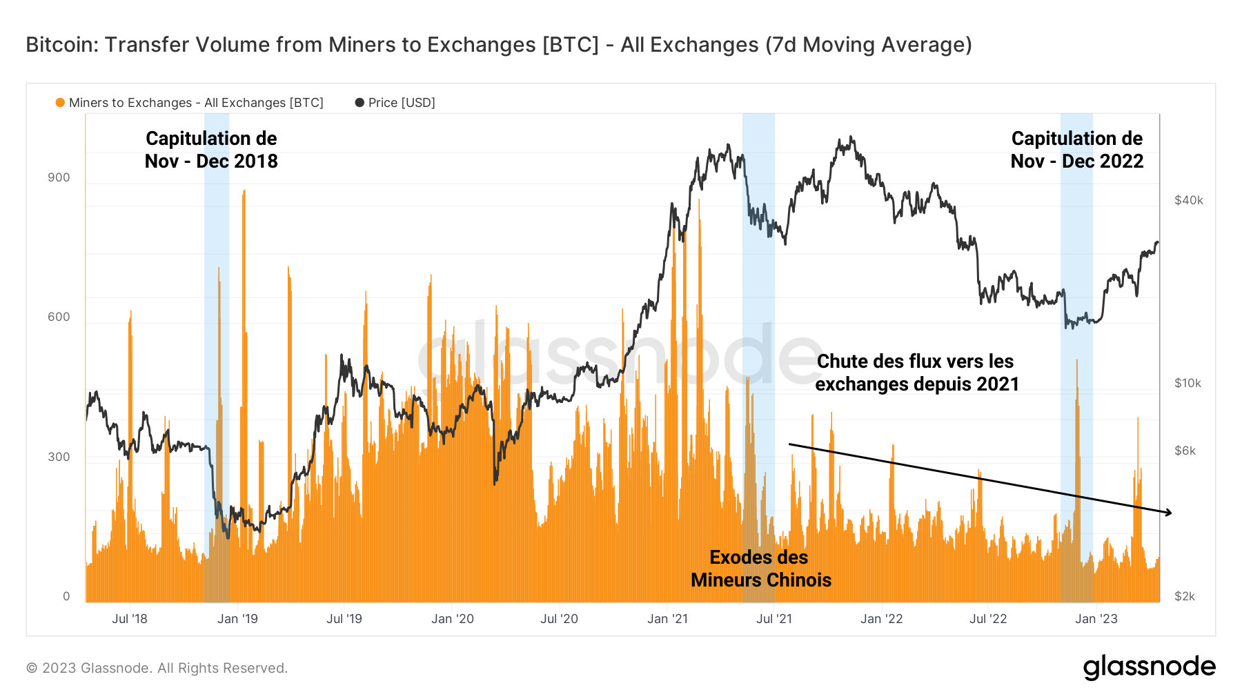 BTC Flux vers Exchanges 180423 BTC Flux vers Exchanges 180423