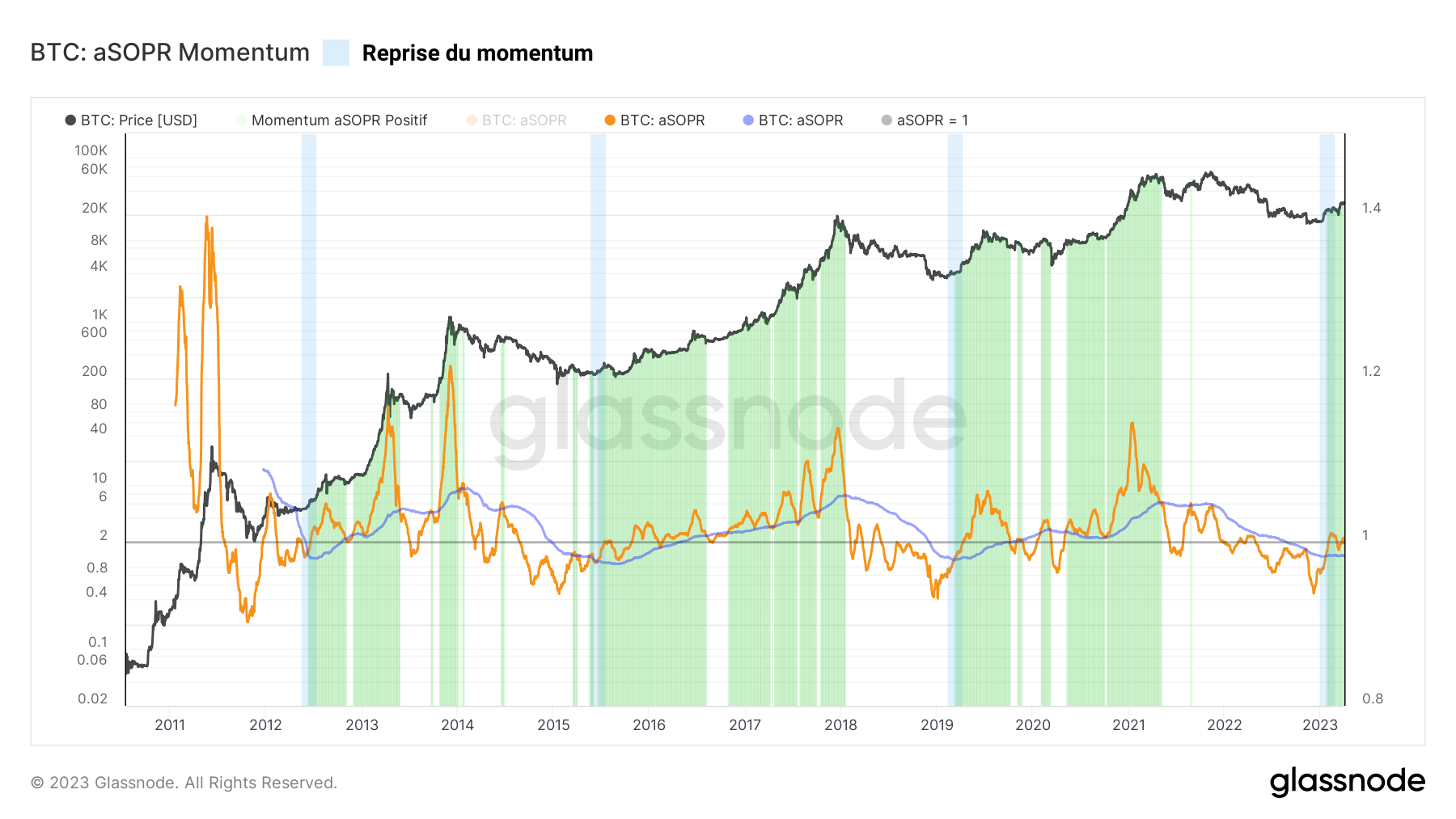 BTC aSOPR 040423 BTC aSOPR 040423