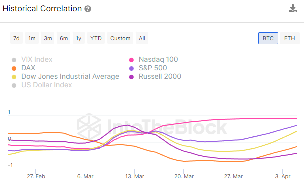 Corrélation indices boursiers et BTC Corrélation indices boursiers et BTC