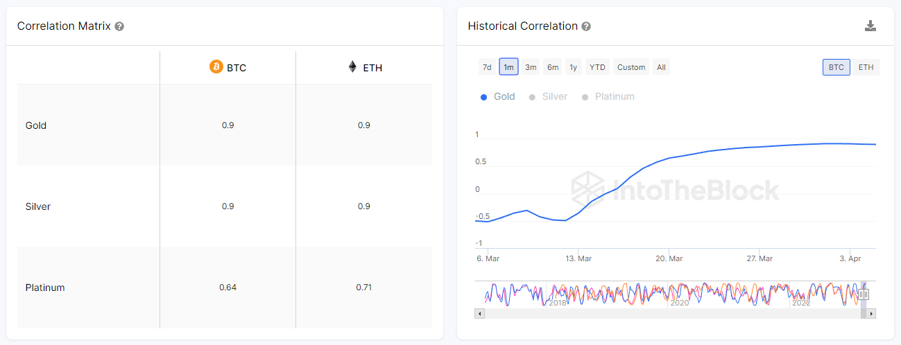 Corrélation BTC or Corrélation BTC or