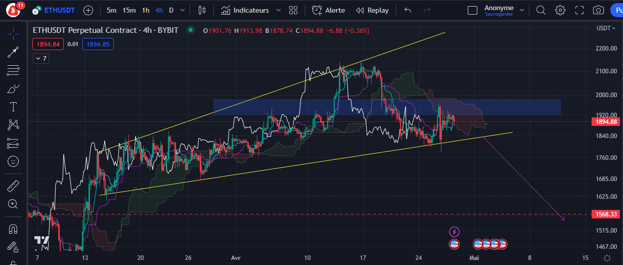 Graphique du cours de l'Ether (h4) par Tagado Graphique du cours de l'Ether (h4) par Tagado