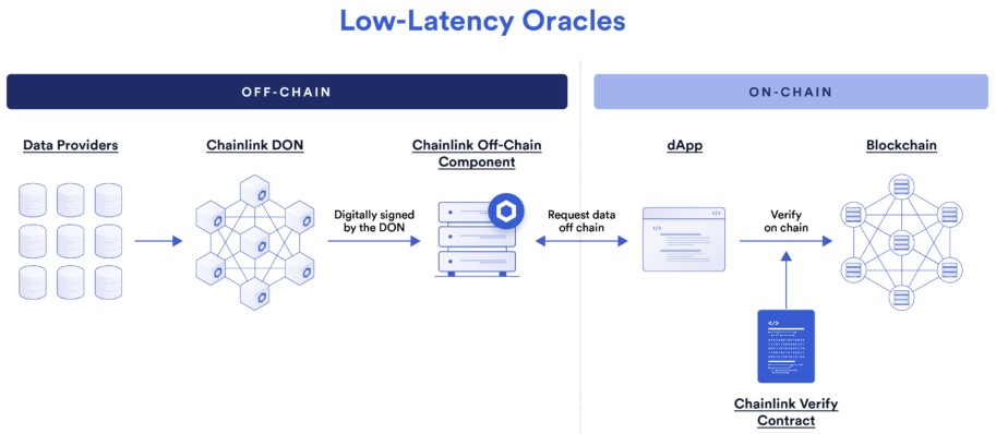 Oracle Chainlink