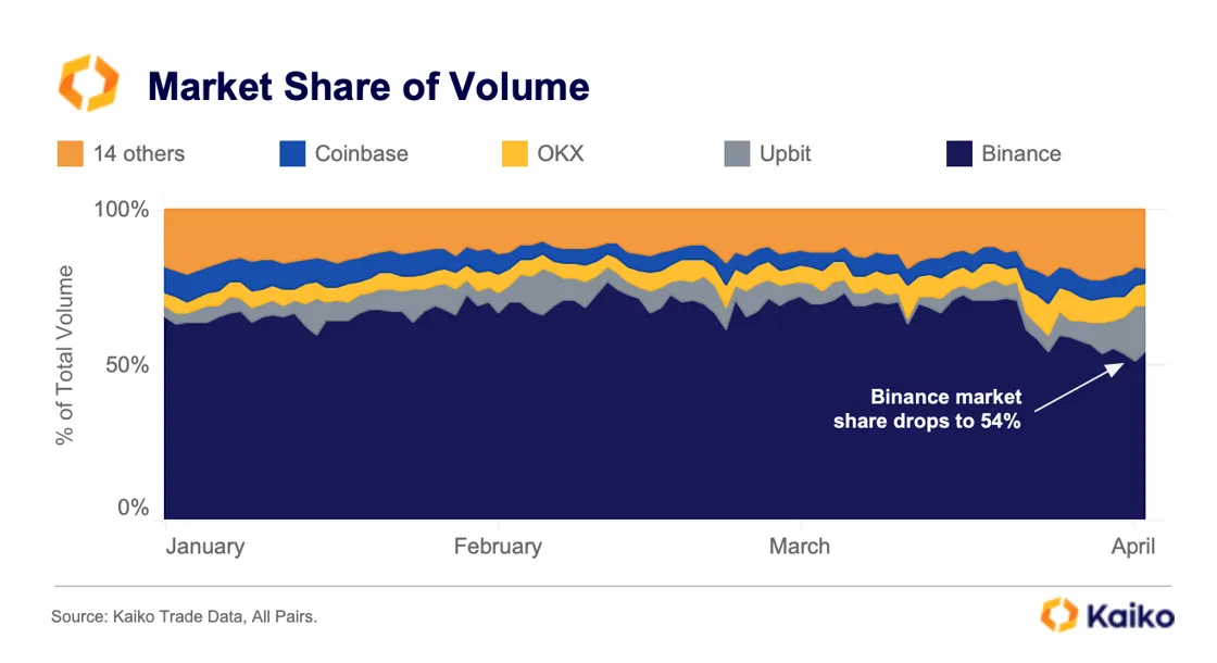Parts de marché exchanges crypto Parts de marché exchanges crypto