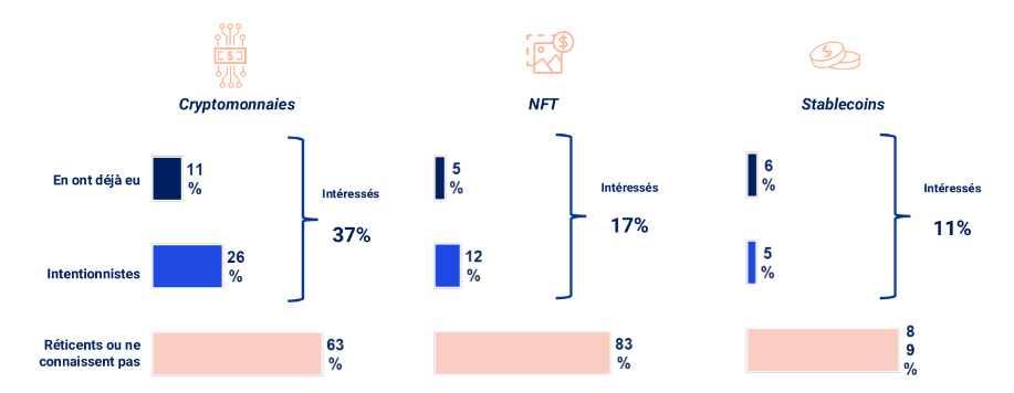 Adoption Crypto Actifs France