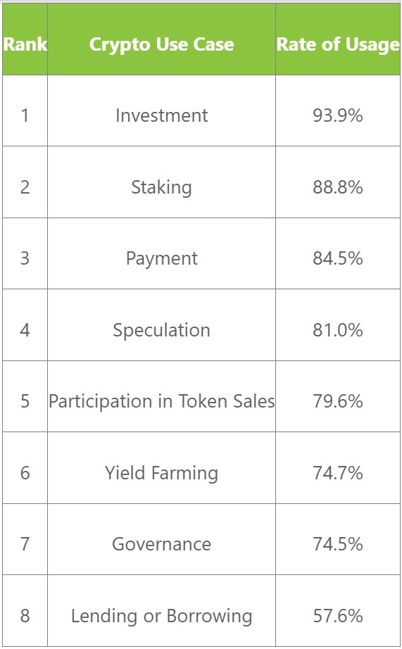 Utilisation cryptomonnaies Utilisation cryptomonnaies