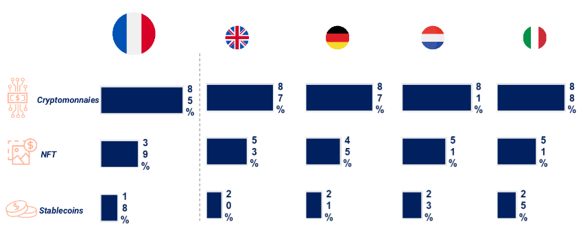 Connaissance Crypto-actifs Europe