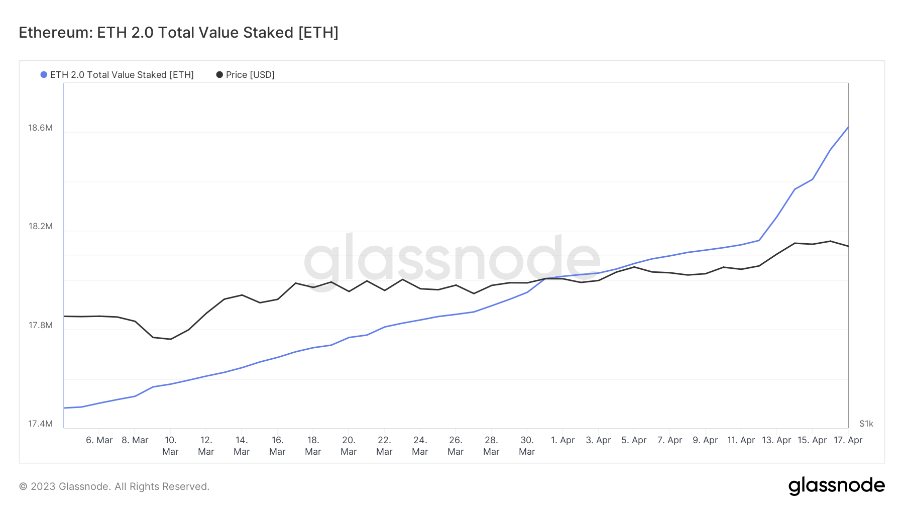 Nombre d'ETH cumulés en staking