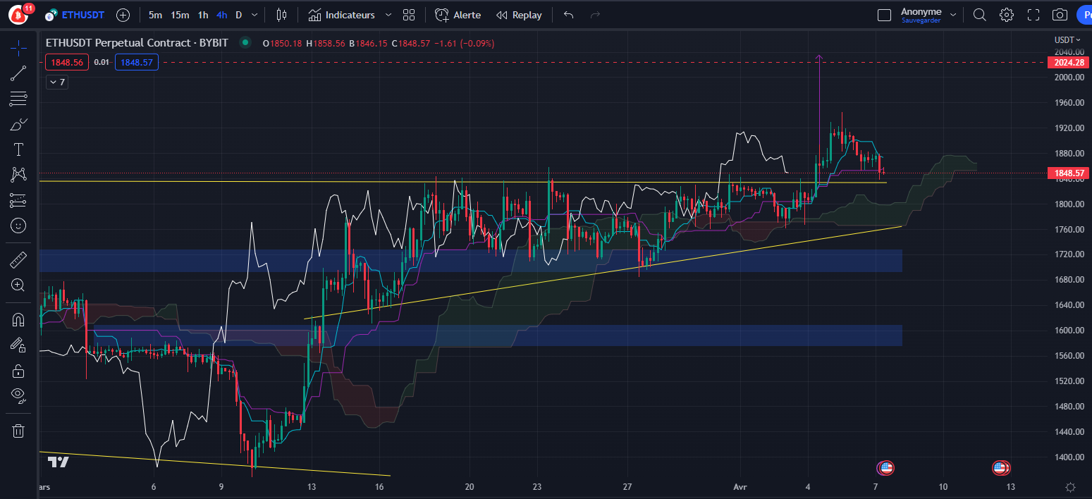 Graphique du cours de l’Ether (h4) par tagado