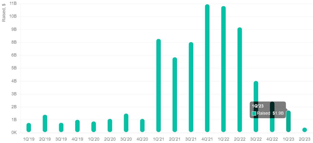 Total des levées de fonds par trimestre dans le Web3 Total des levées de fonds par trimestre dans le Web3