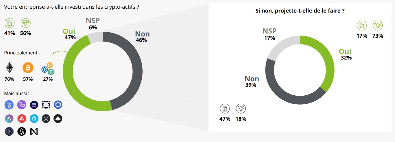 Investissement en cryptos des entreprises