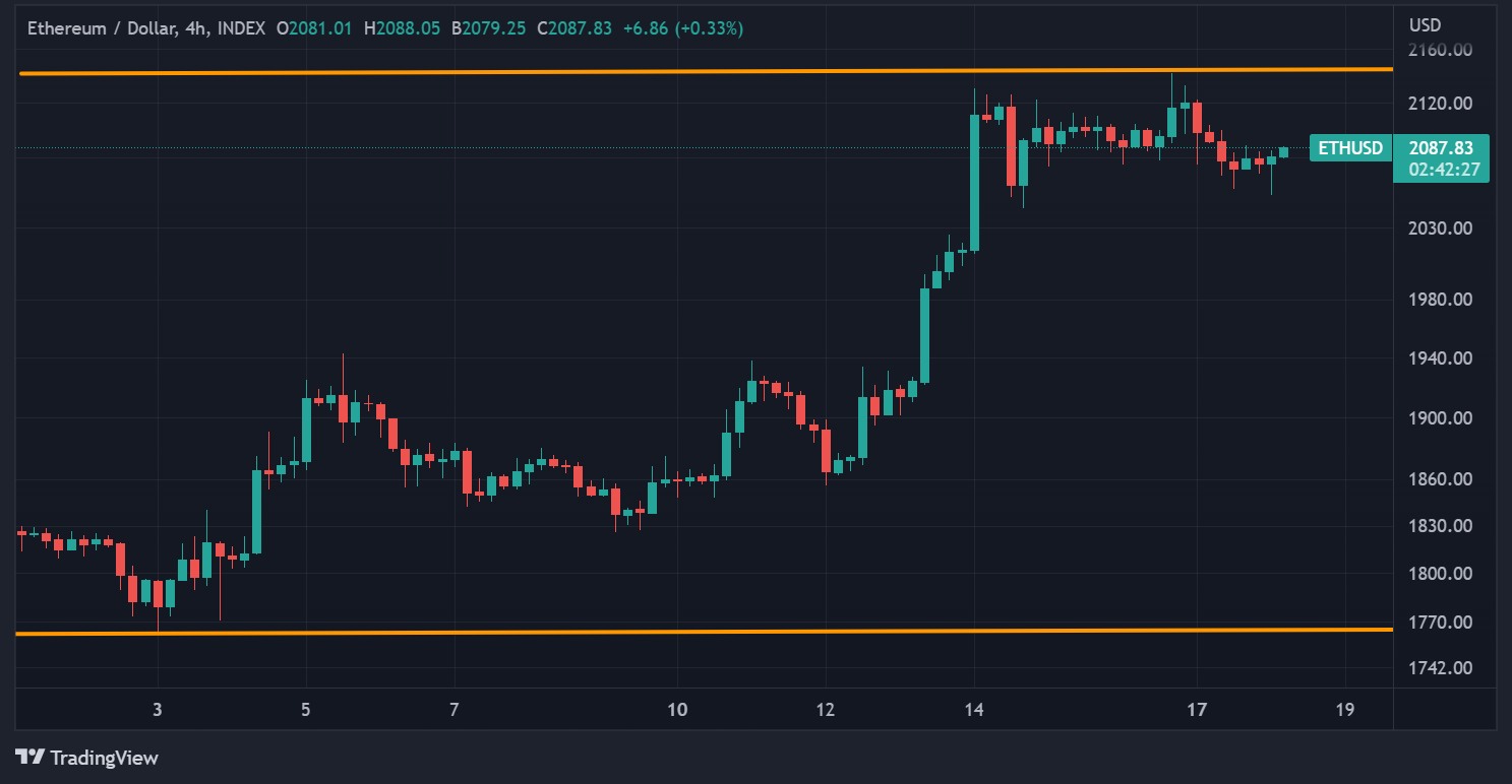 Prix de l'ETH en avril en données H4