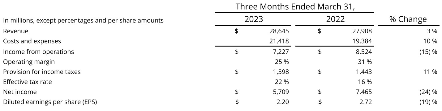Résultats trimestriels de Meta