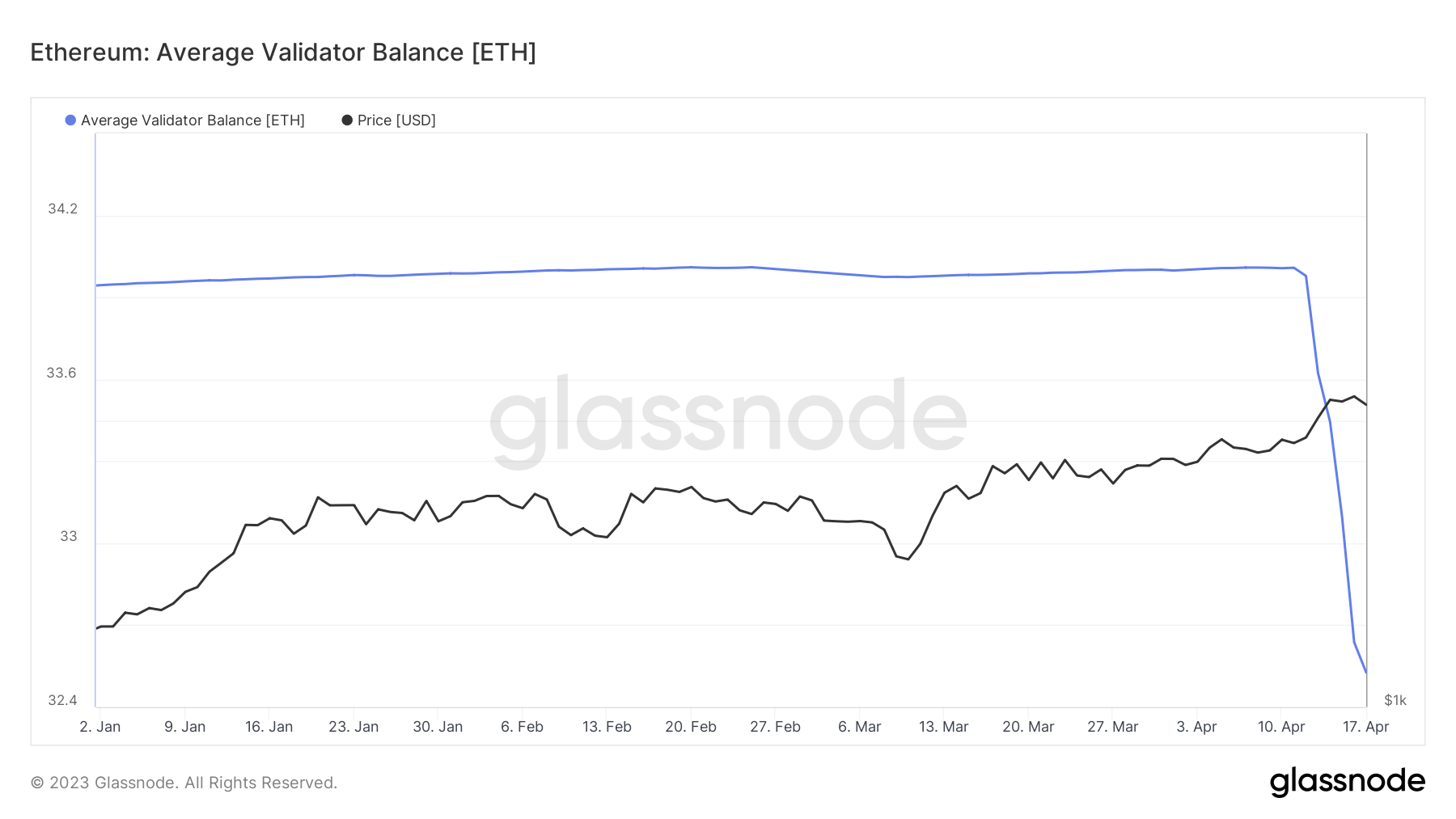 Moyenne d'ETH stakés par validateurs