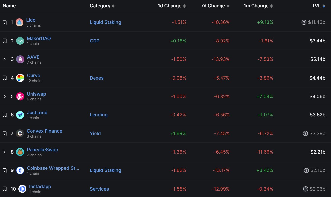Top10 des plus gros protocoles DeFi Top10 des plus gros protocoles DeFi