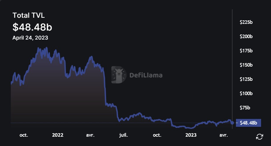 Evolution de la TVL sur la DeFi Evolution de la TVL sur la DeFi