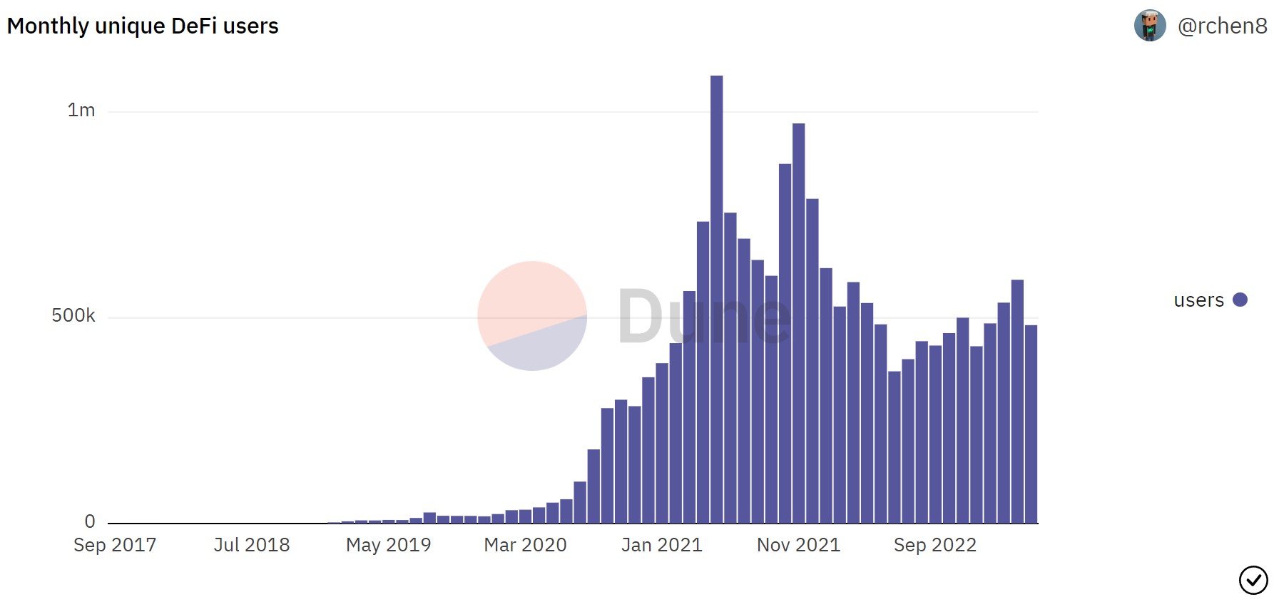 Utilisateurs actifs mensuels dans la DeFi Utilisateurs actifs mensuels dans la DeFi