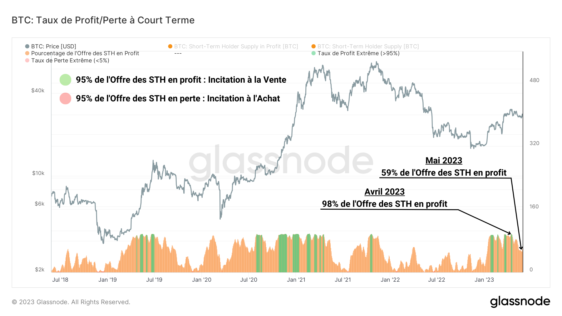 Pourcentage Offre STH Profit 300523