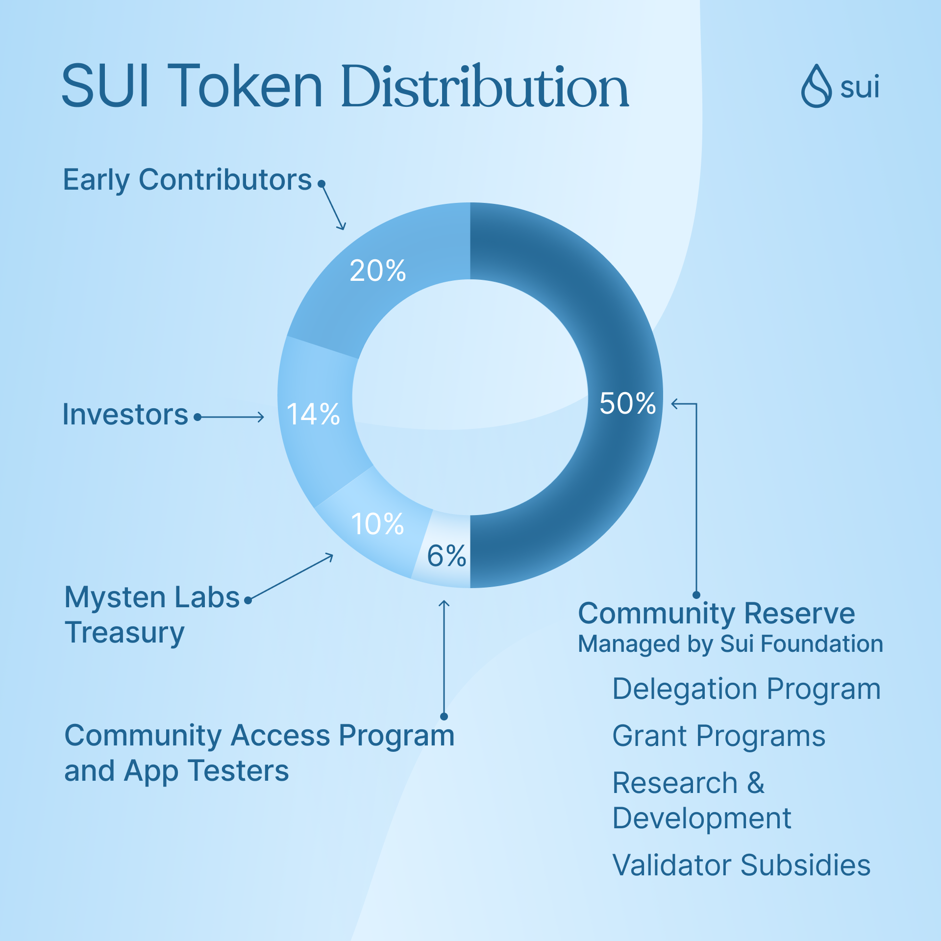 Sui Tokenomics