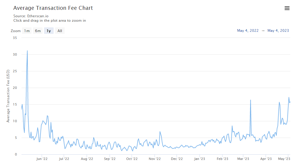 Ethereum gwei Ethereum gwei
