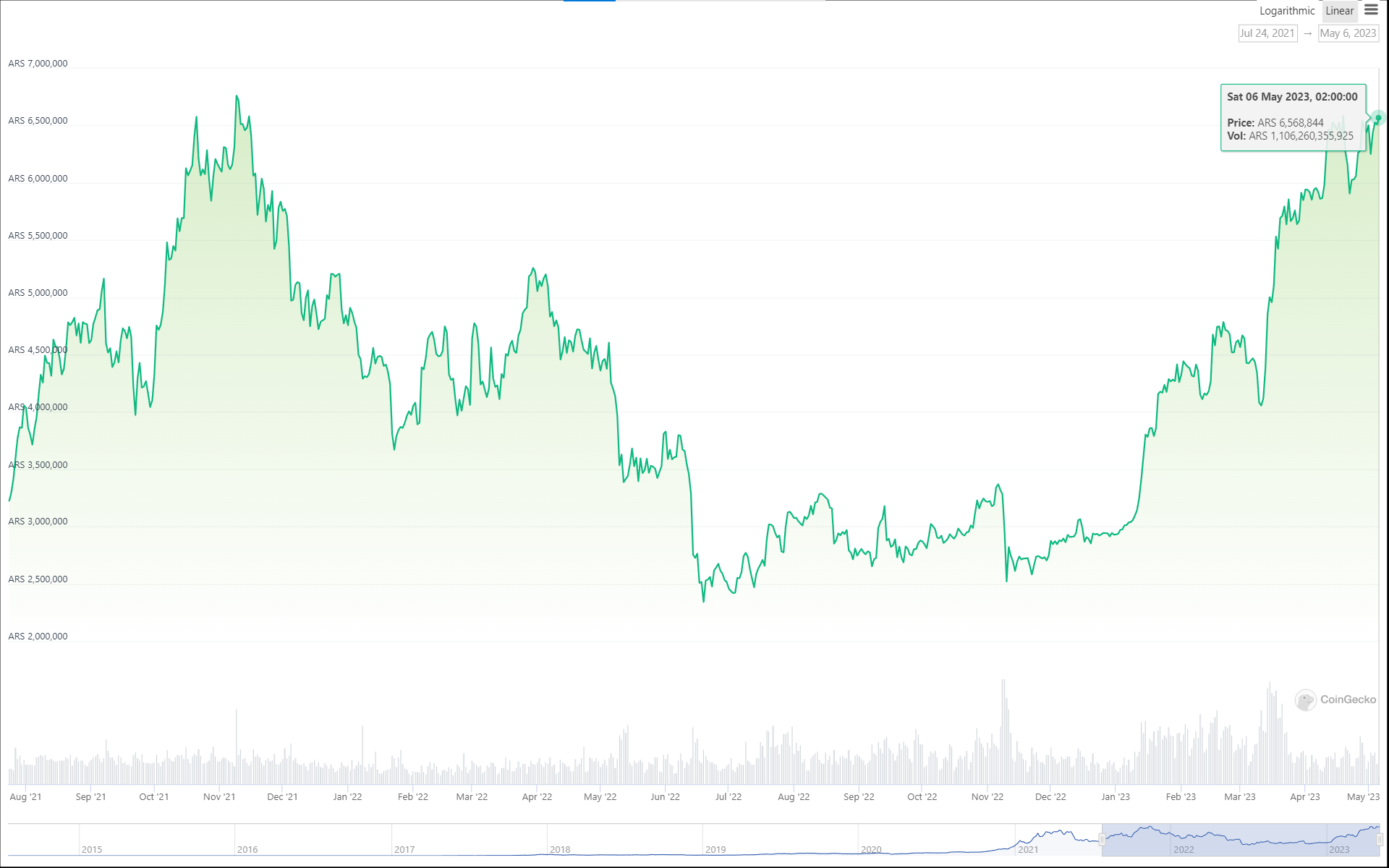 Cours du Bitcoin face au peso argentin