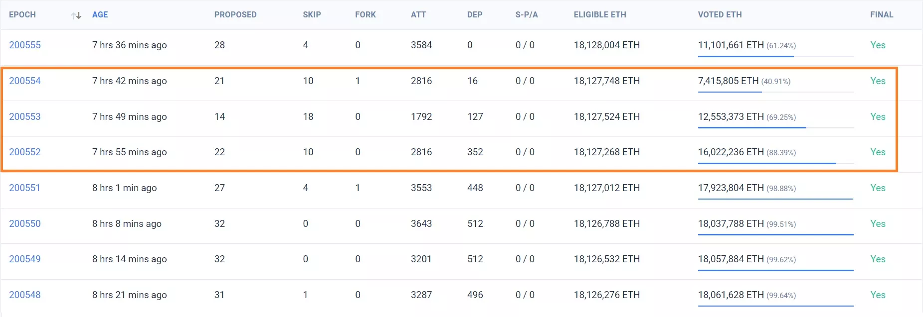 Epochs ayant rencontré un bug de consensus sur Ethereum