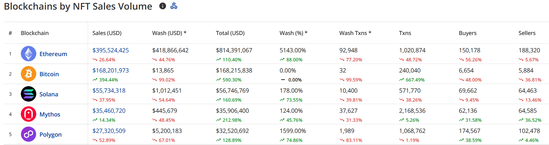 Comparaison NFTs Ordinals Bitcoin Comparaison NFTs Ordinals Bitcoin