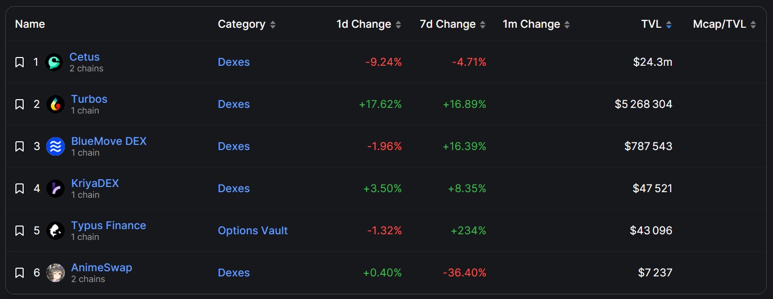 Aperçu des protocoles de la blockchain SUI Aperçu des protocoles de la blockchain SUI