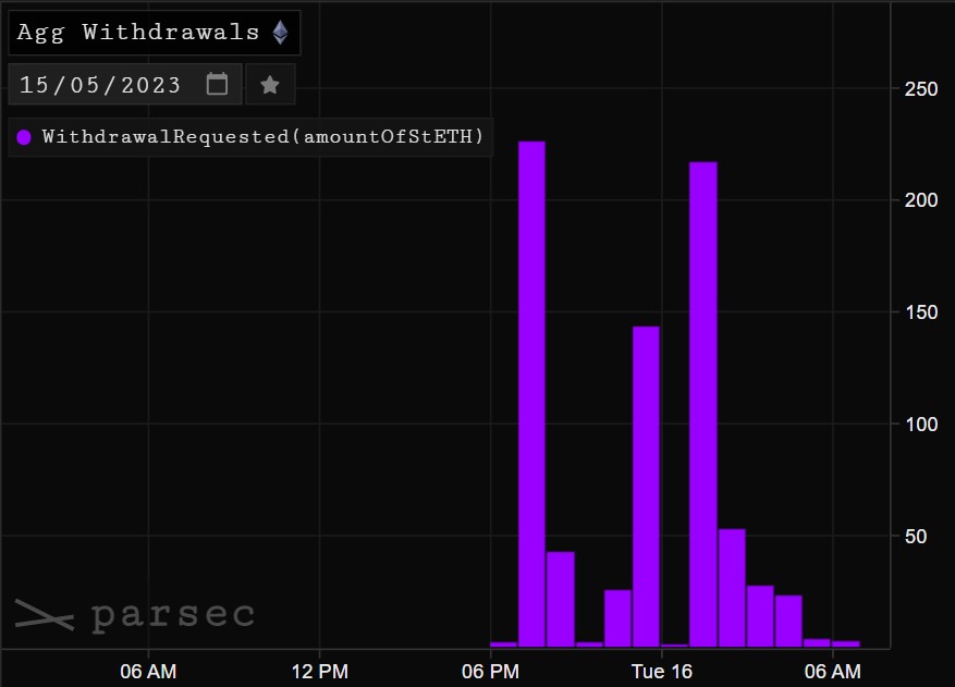 Demandes pour échanger des stETH contre des ETH Demandes pour échanger des stETH contre des ETH