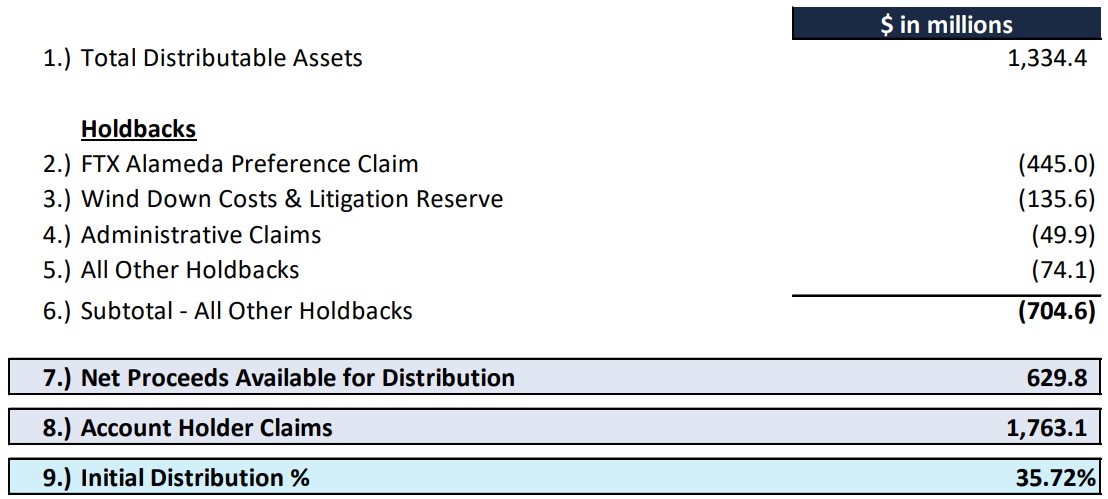 Distribution initiale de Voyager Digital Distribution initiale de Voyager Digital