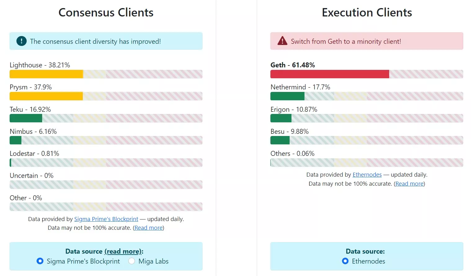 Diversités des clients utilisés par les validateurs sur Ethereum