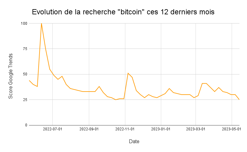 Evolution de la recherche "bitcoin" ces 12 derniers mois Evolution de la recherche "bitcoin" ces 12 derniers mois