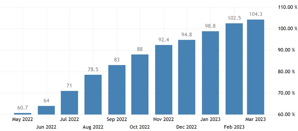 Inflation en Argentine