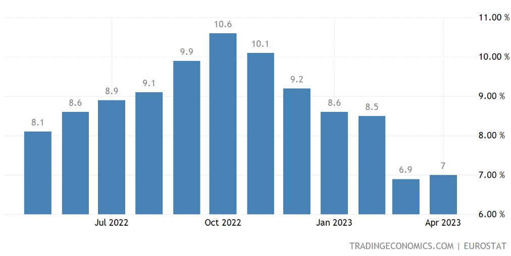 Taux d'inflation des prix à la consommation dans la zone euro Taux d'inflation des prix à la consommation dans la zone euro