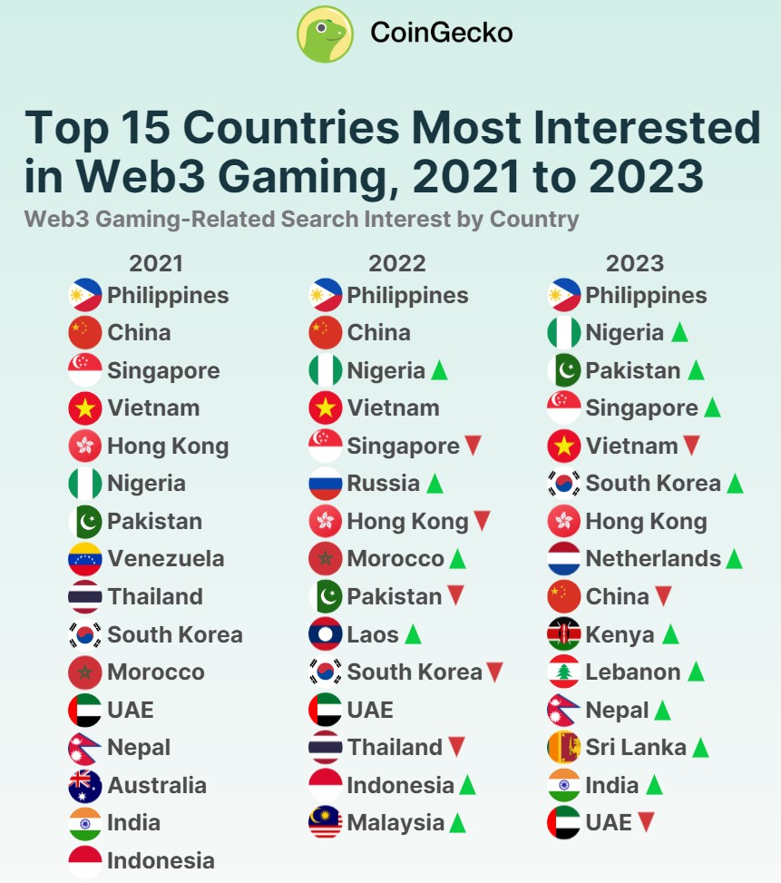 Classement des pays portant le plus d'intérêt aux jeux vidéo Web3 Classement des pays portant le plus d'intérêt aux jeux vidéo Web3