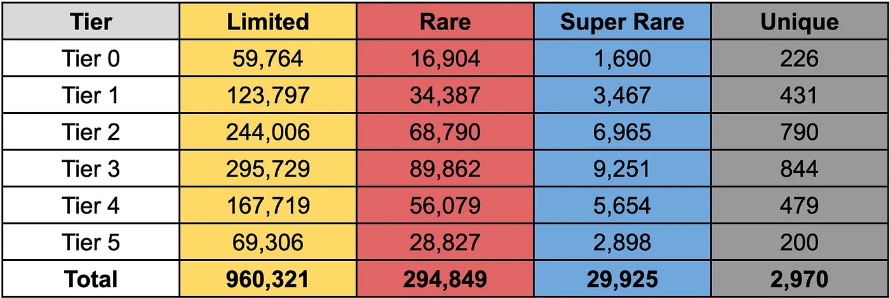 Inventaire des cartes Sorare en fonction du niveau de rareté et du classement du joueur Inventaire des cartes Sorare en fonction du niveau de rareté et du classement du joueur