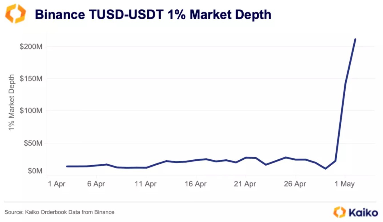 Liquidités de la paire TUSD/USDT sur Binance Liquidités de la paire TUSD/USDT sur Binance