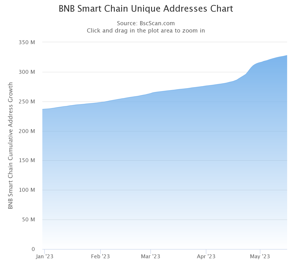 Nombre d’adresses uniques sur la BSC